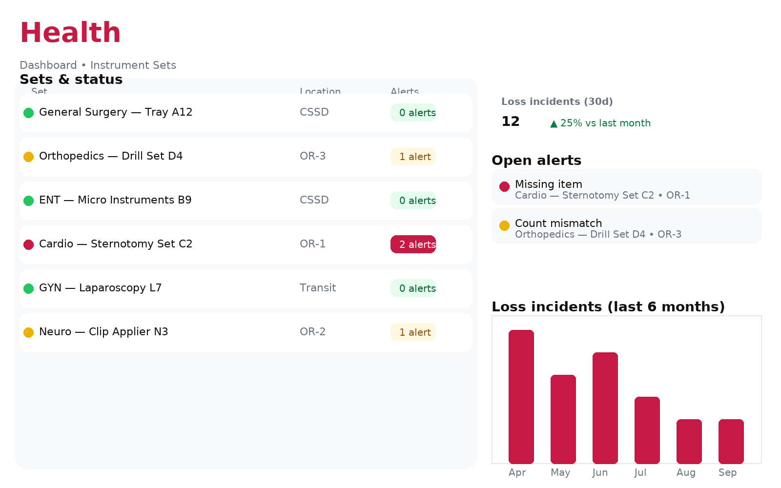 Health dashboard showing set status, KPIs, alerts and trends